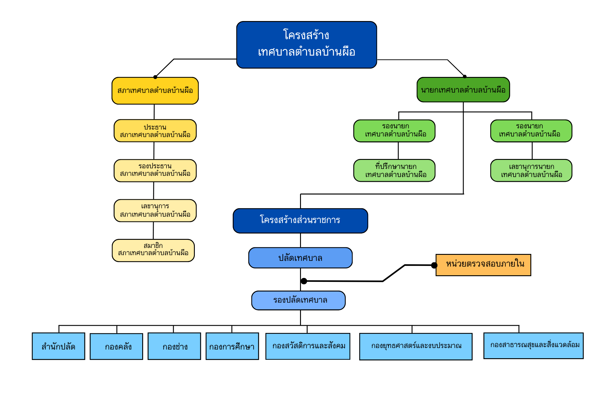 organizational structure 1