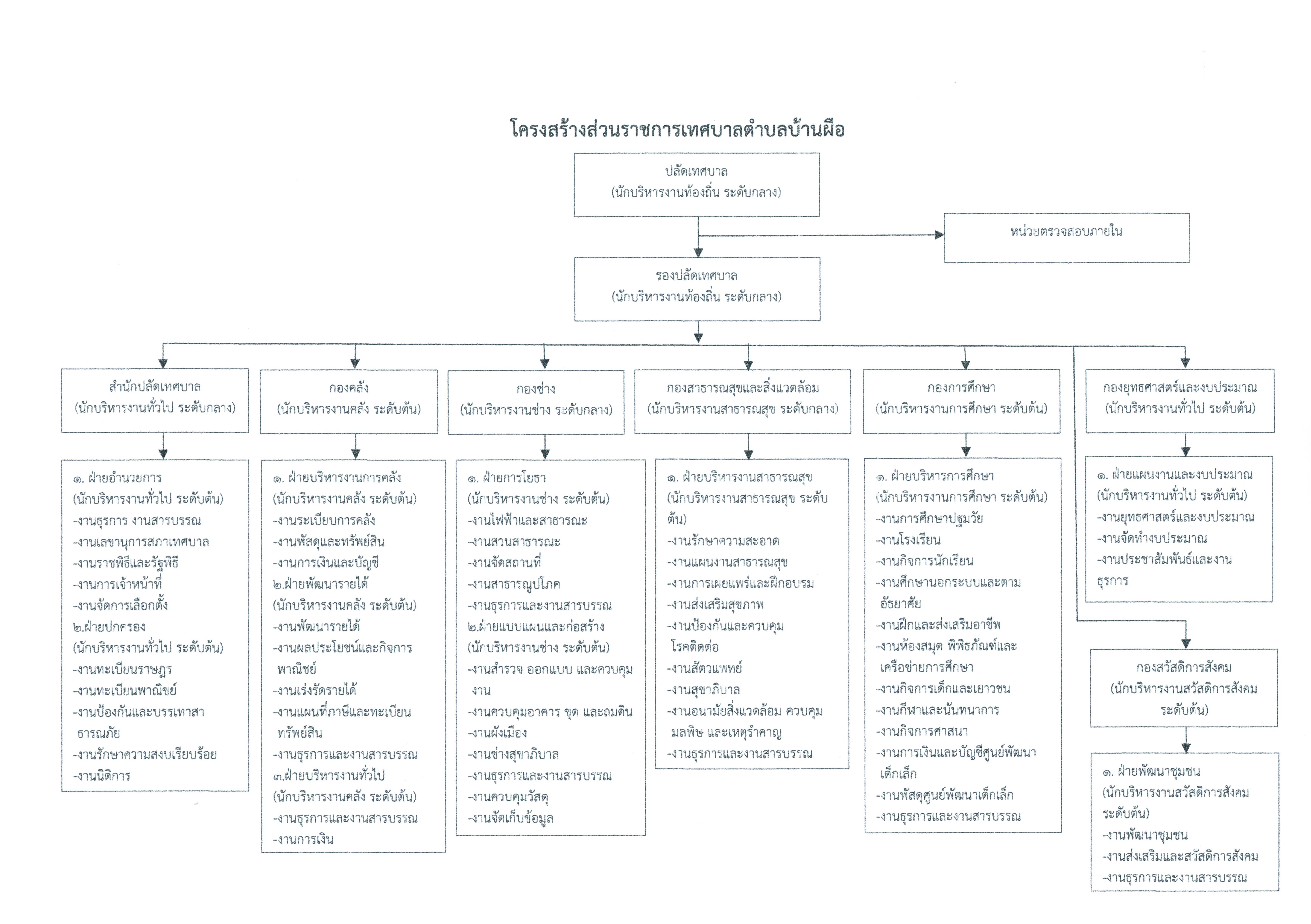 organizational structure 2